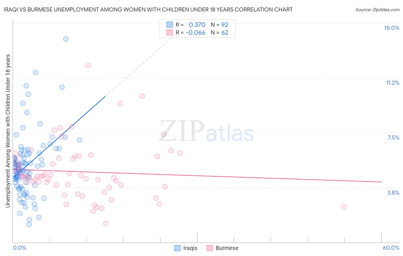 Iraqi vs Burmese Unemployment Among Women with Children Under 18 years