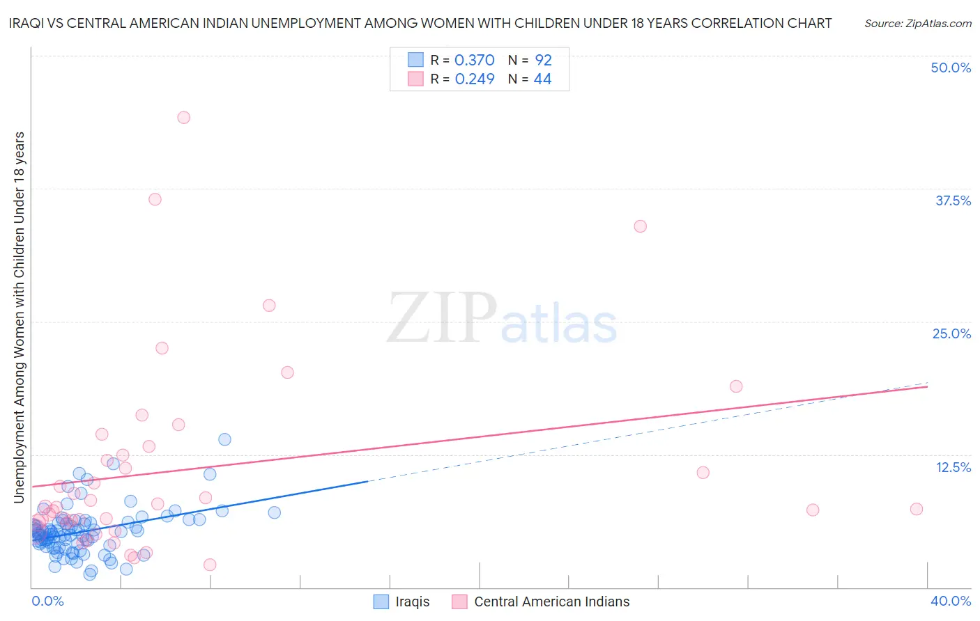 Iraqi vs Central American Indian Unemployment Among Women with Children Under 18 years