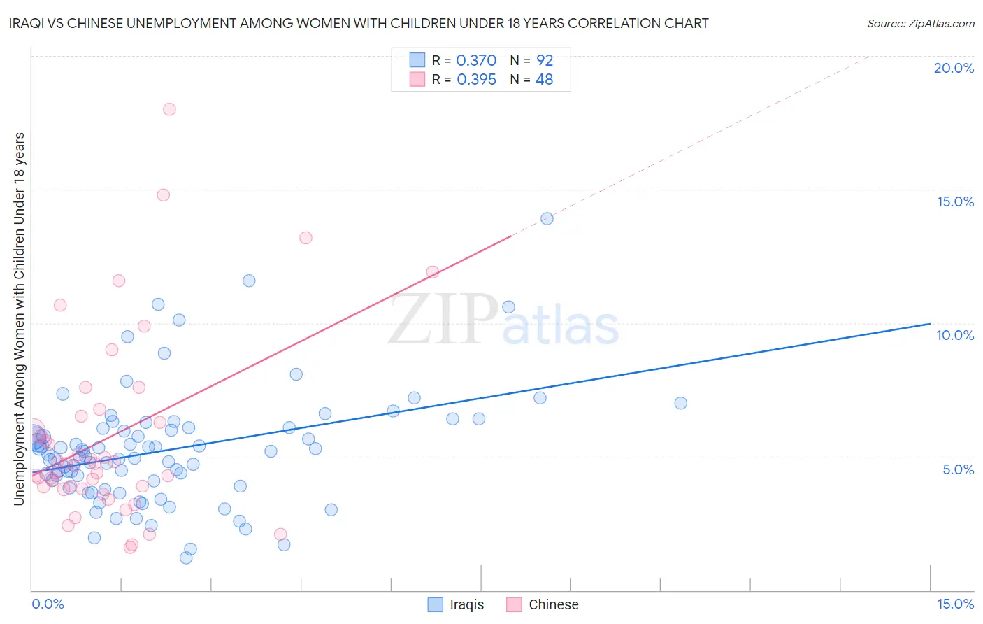 Iraqi vs Chinese Unemployment Among Women with Children Under 18 years