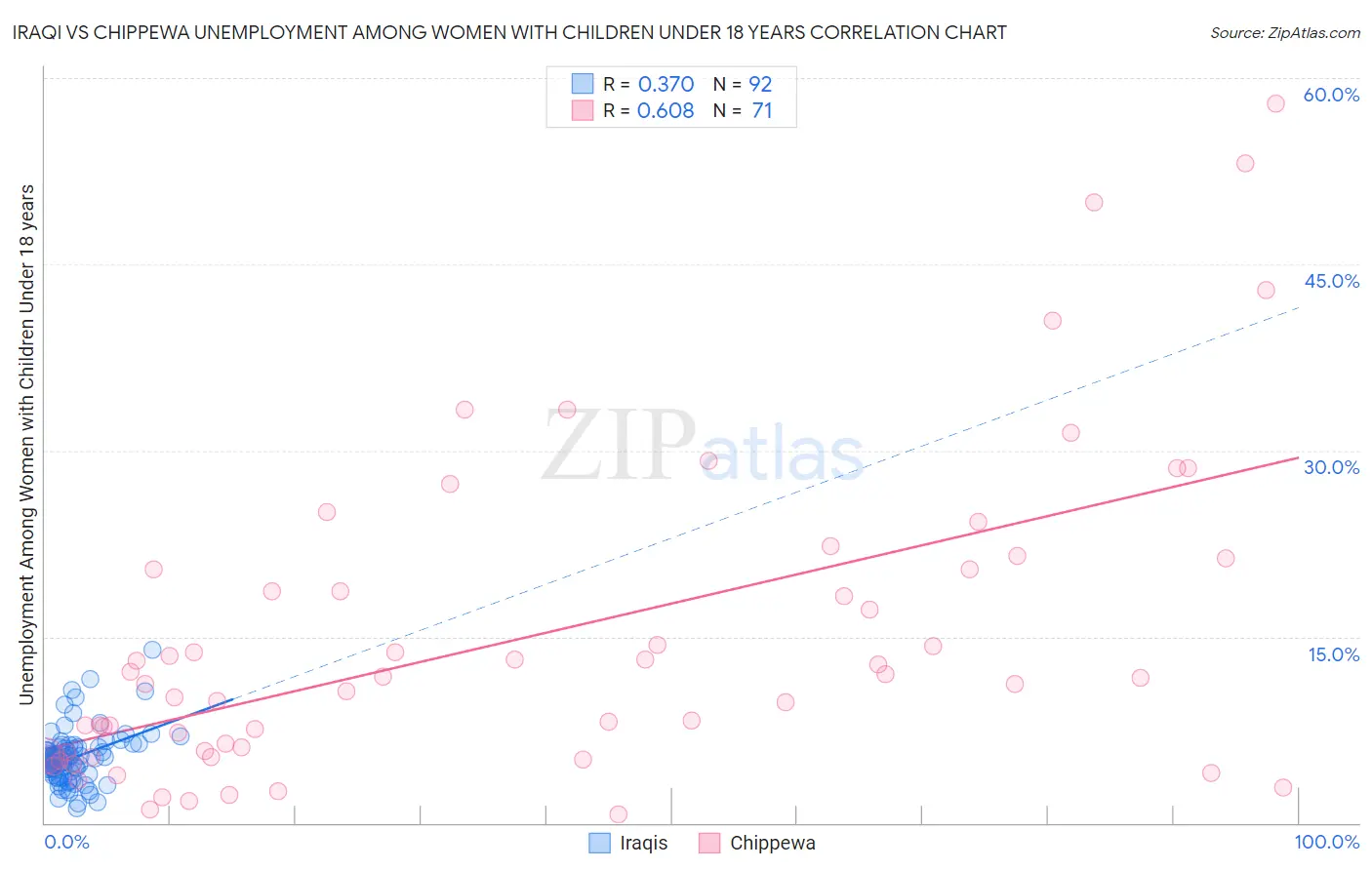 Iraqi vs Chippewa Unemployment Among Women with Children Under 18 years