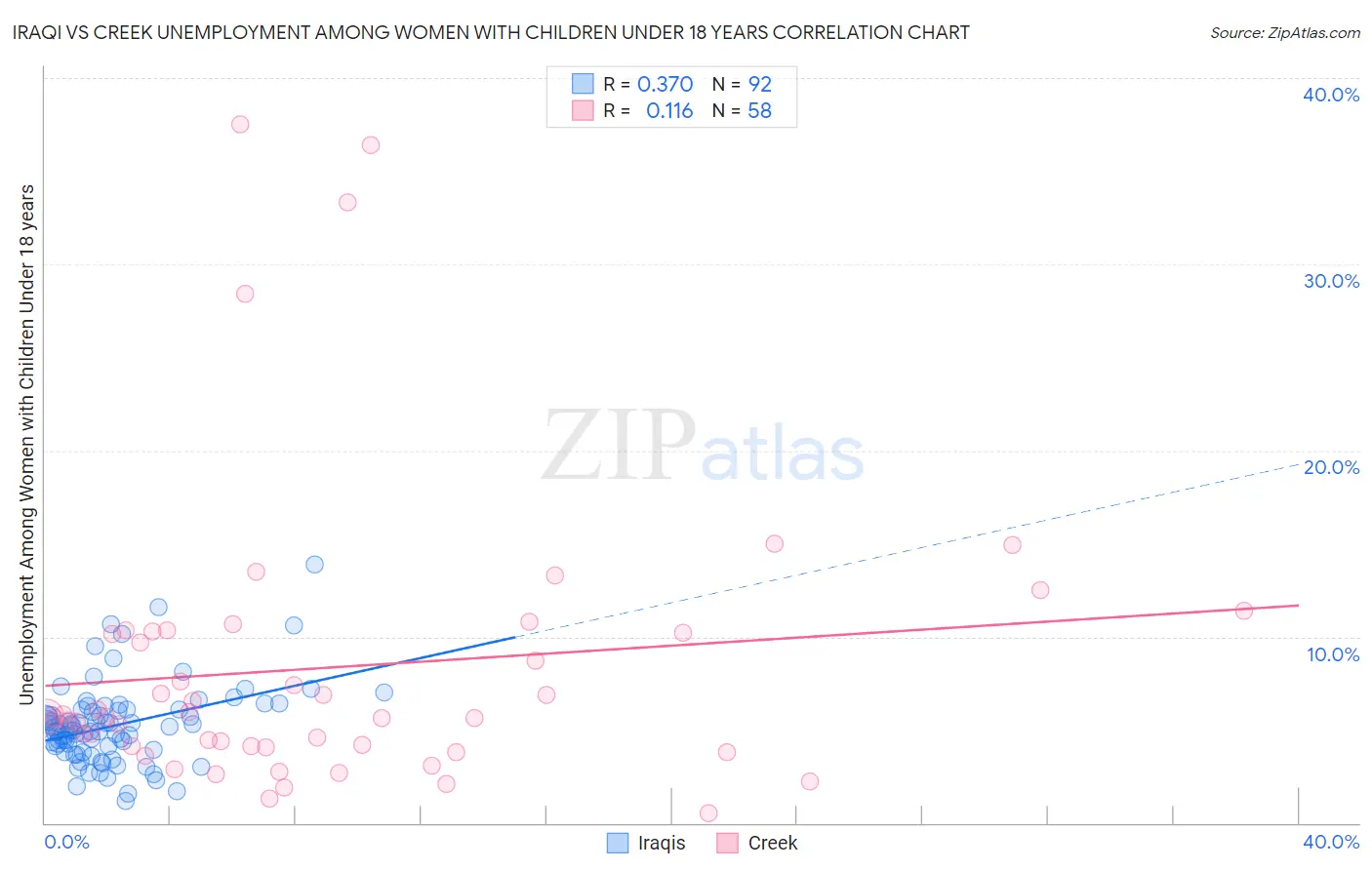 Iraqi vs Creek Unemployment Among Women with Children Under 18 years