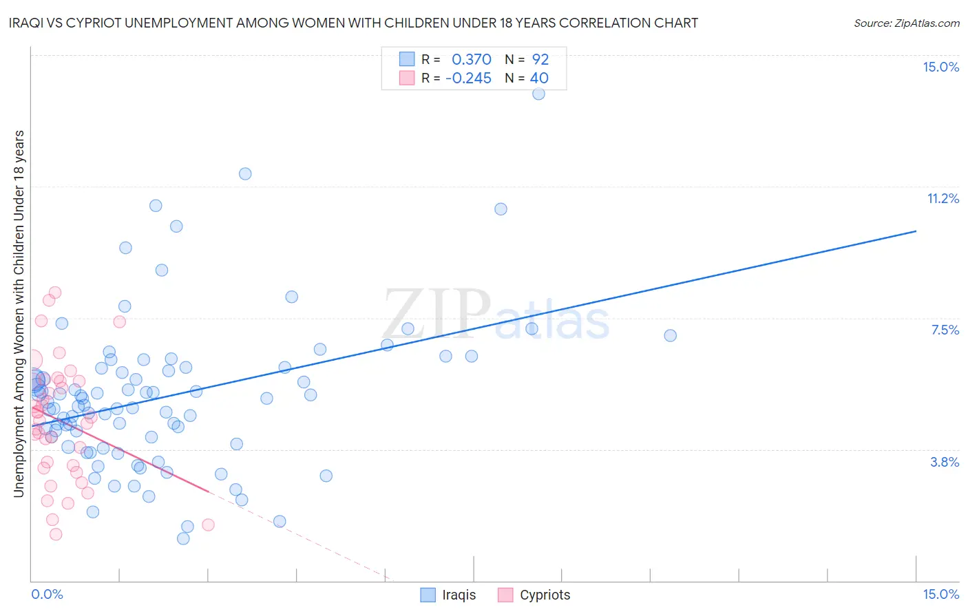 Iraqi vs Cypriot Unemployment Among Women with Children Under 18 years