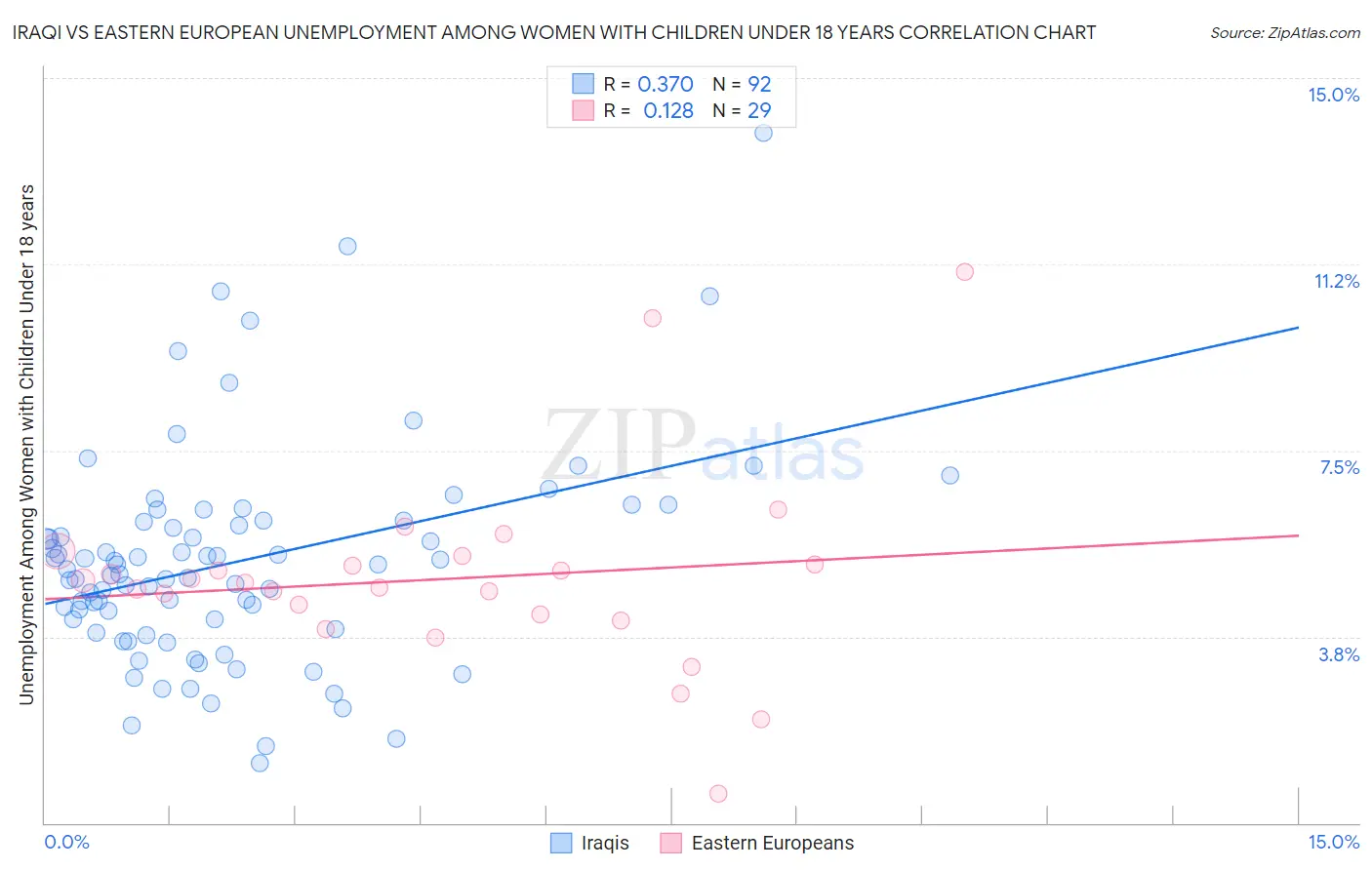 Iraqi vs Eastern European Unemployment Among Women with Children Under 18 years