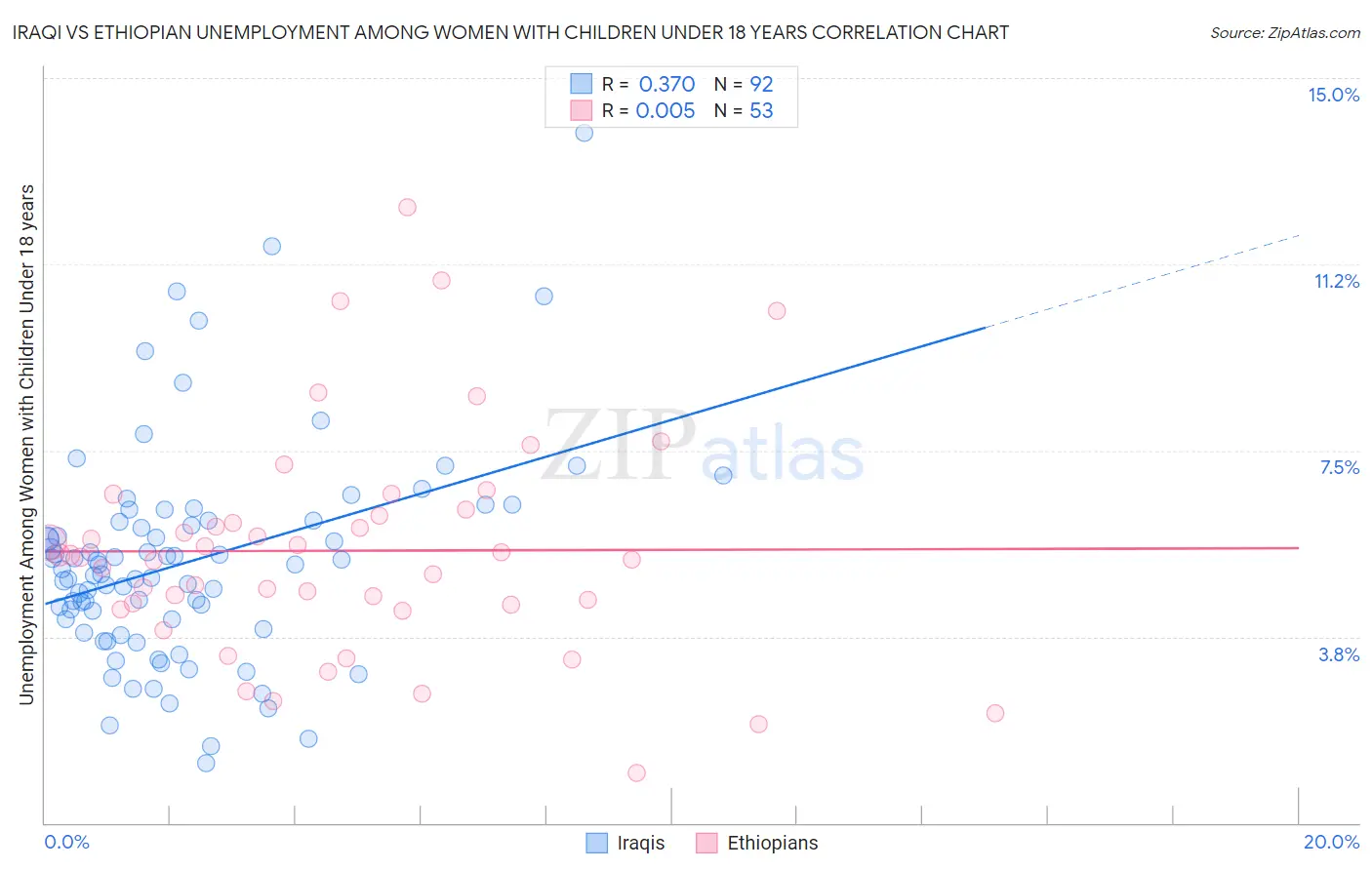 Iraqi vs Ethiopian Unemployment Among Women with Children Under 18 years