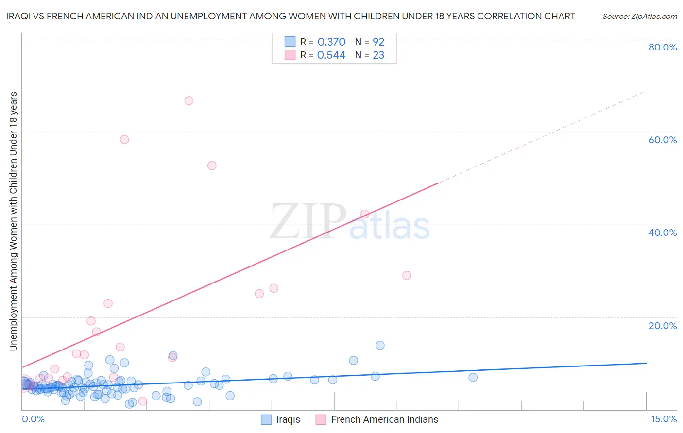 Iraqi vs French American Indian Unemployment Among Women with Children Under 18 years