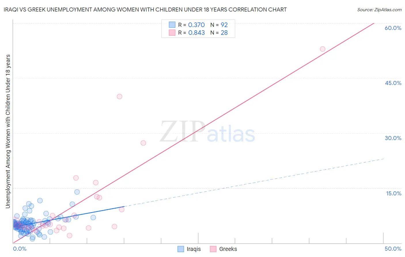 Iraqi vs Greek Unemployment Among Women with Children Under 18 years