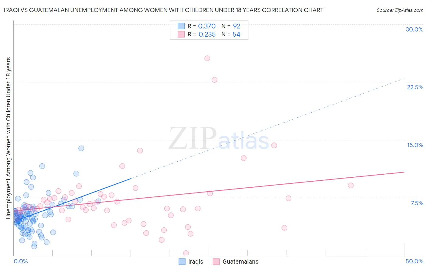 Iraqi vs Guatemalan Unemployment Among Women with Children Under 18 years