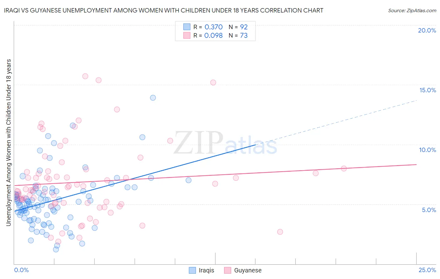 Iraqi vs Guyanese Unemployment Among Women with Children Under 18 years