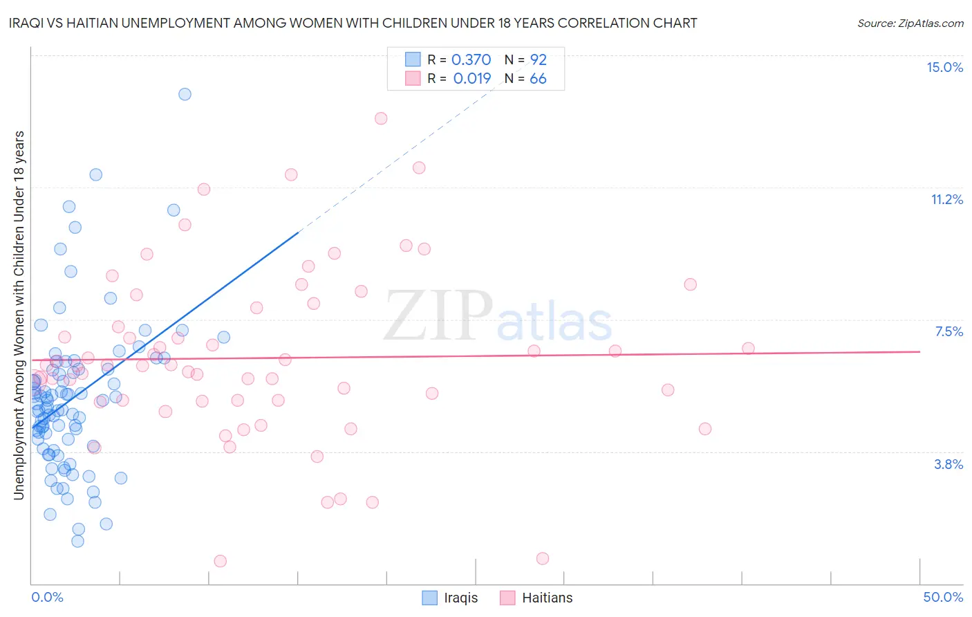 Iraqi vs Haitian Unemployment Among Women with Children Under 18 years