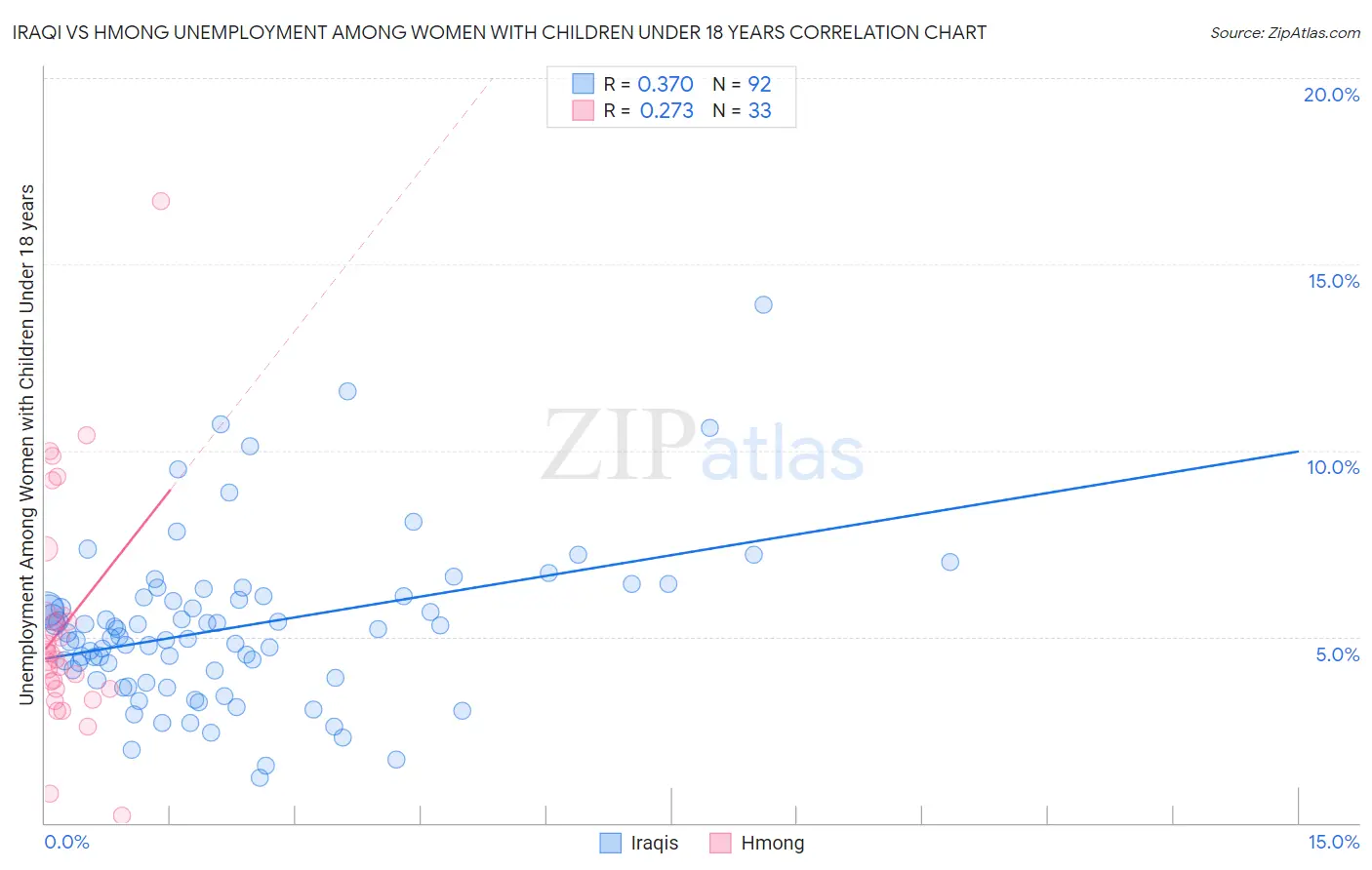 Iraqi vs Hmong Unemployment Among Women with Children Under 18 years