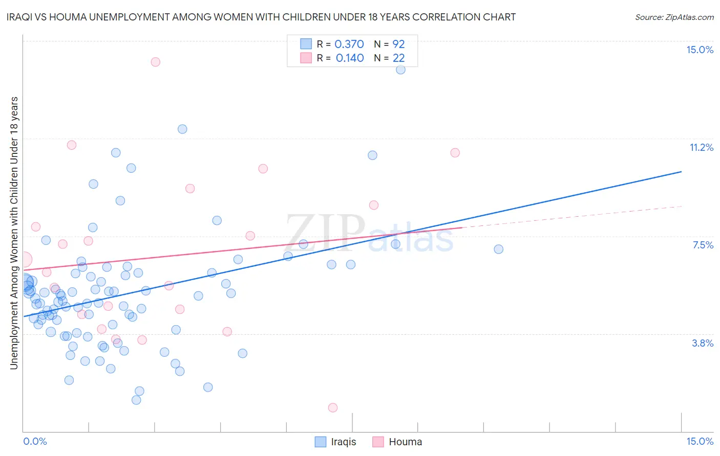 Iraqi vs Houma Unemployment Among Women with Children Under 18 years