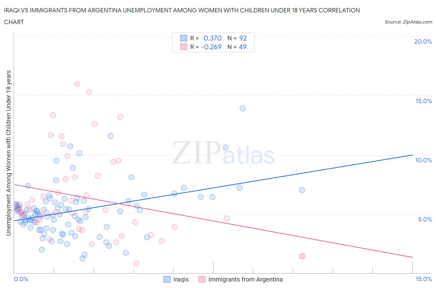 Iraqi vs Immigrants from Argentina Unemployment Among Women with Children Under 18 years