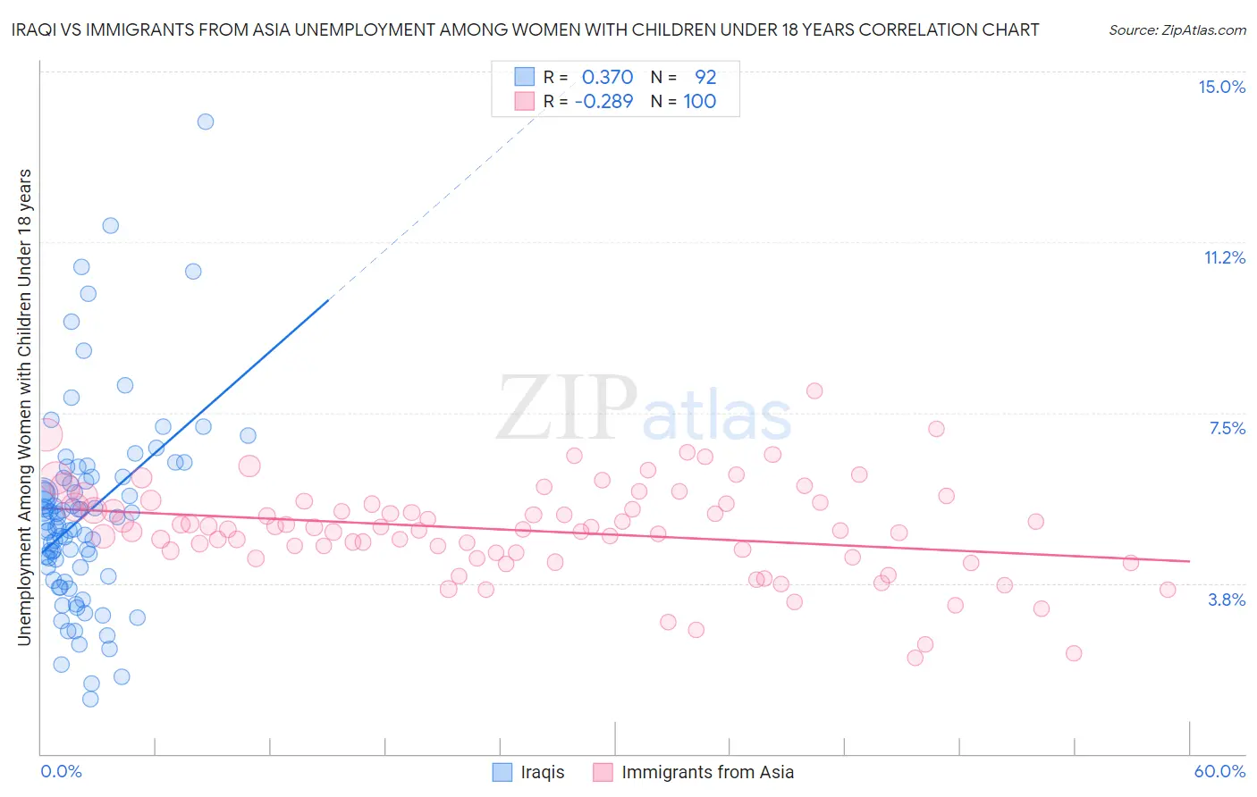 Iraqi vs Immigrants from Asia Unemployment Among Women with Children Under 18 years