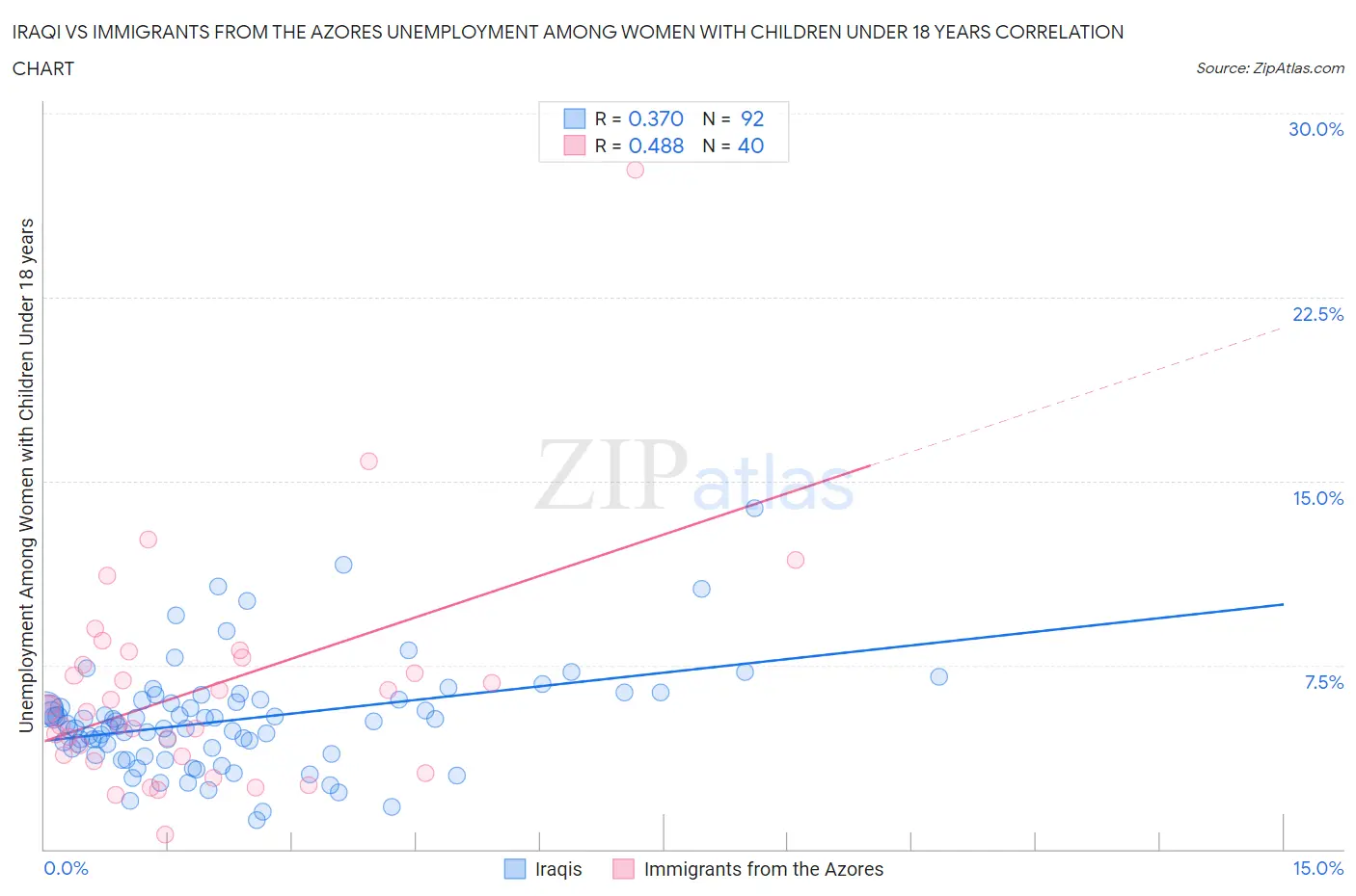 Iraqi vs Immigrants from the Azores Unemployment Among Women with Children Under 18 years