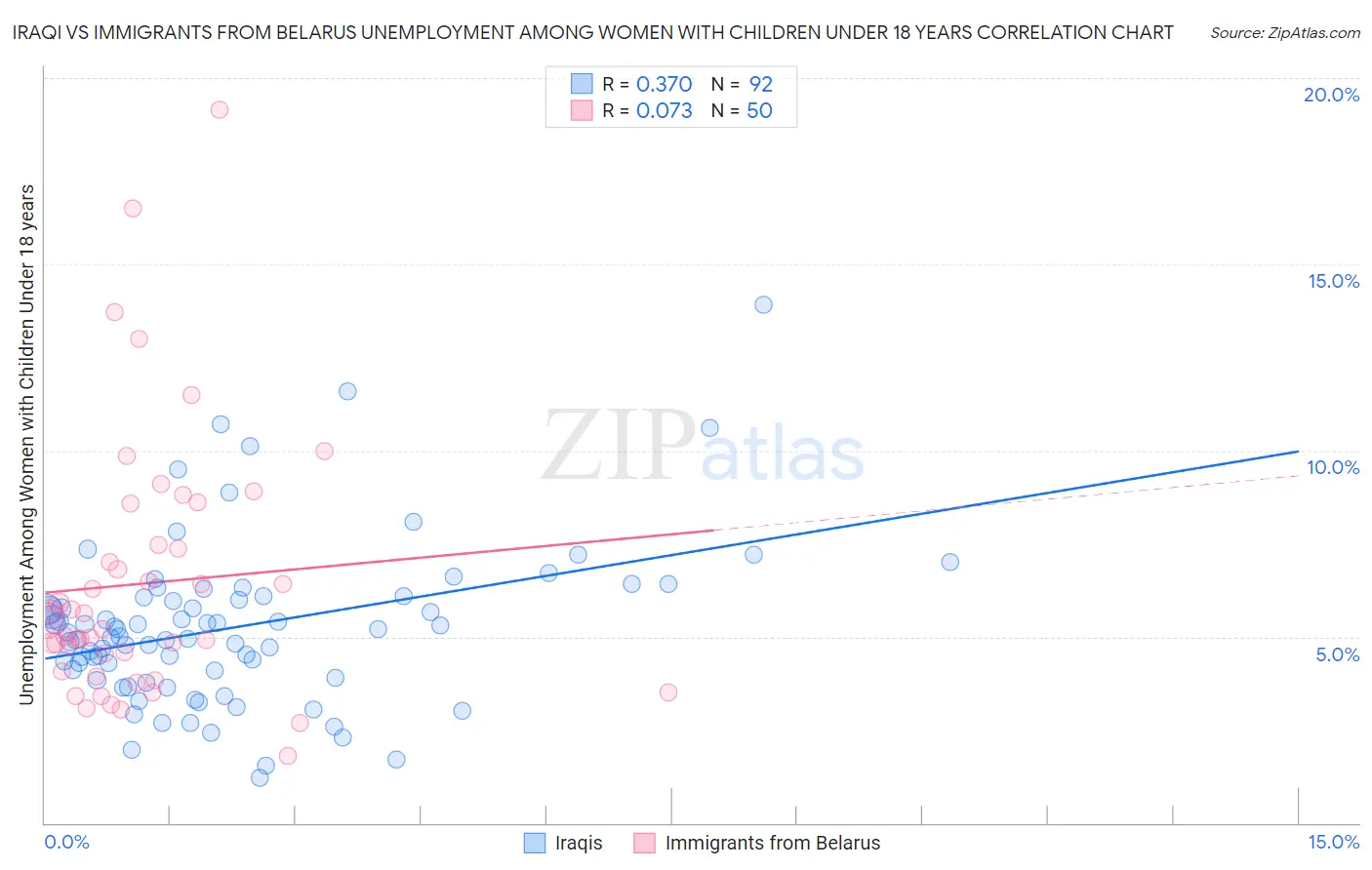 Iraqi vs Immigrants from Belarus Unemployment Among Women with Children Under 18 years