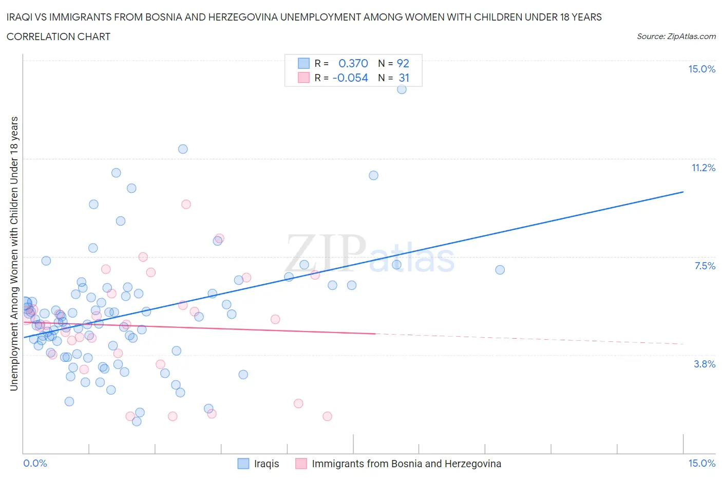 Iraqi vs Immigrants from Bosnia and Herzegovina Unemployment Among Women with Children Under 18 years