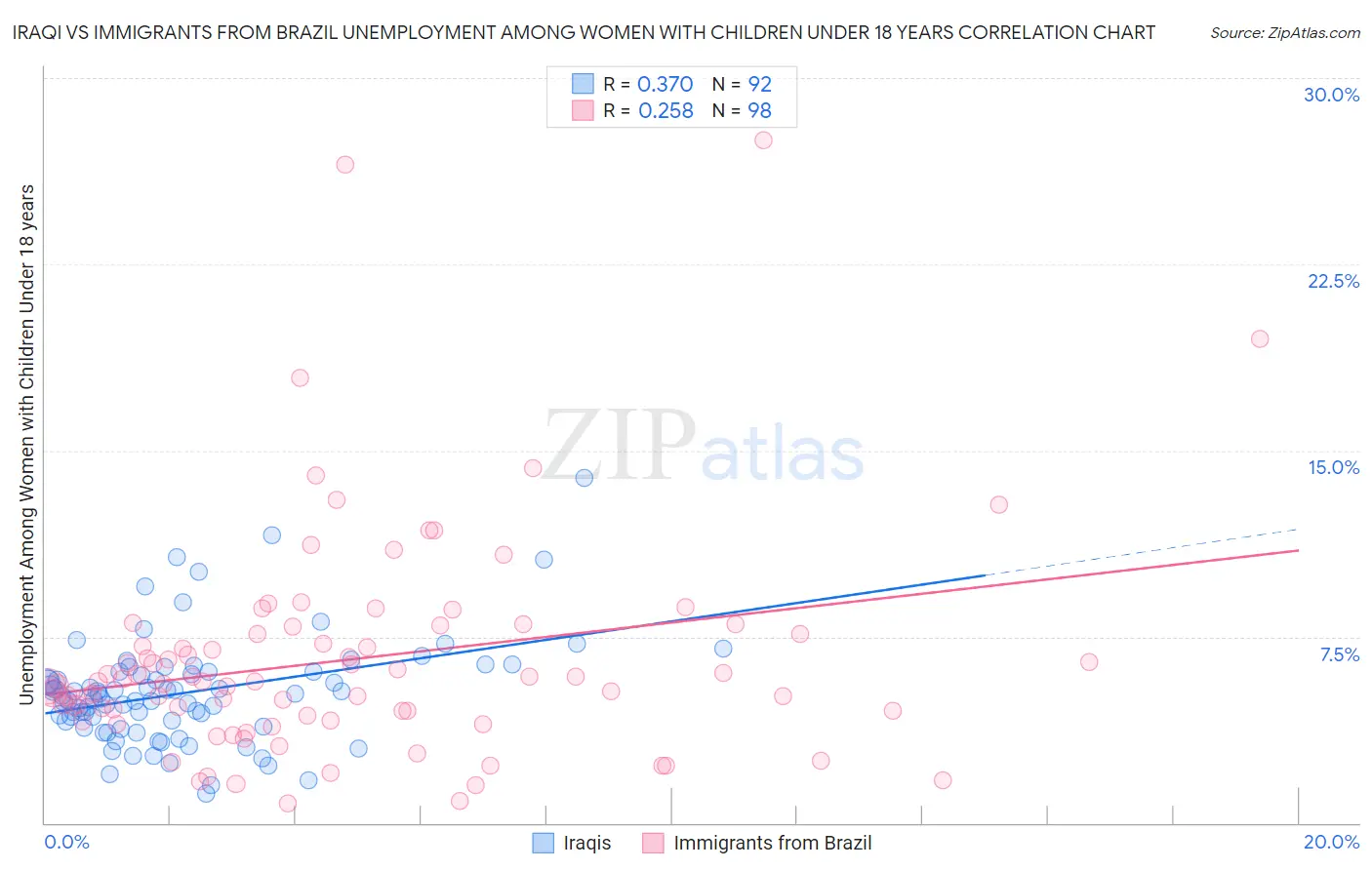 Iraqi vs Immigrants from Brazil Unemployment Among Women with Children Under 18 years