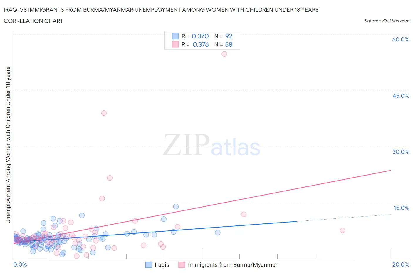 Iraqi vs Immigrants from Burma/Myanmar Unemployment Among Women with Children Under 18 years