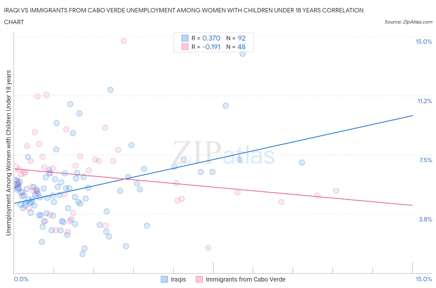 Iraqi vs Immigrants from Cabo Verde Unemployment Among Women with Children Under 18 years