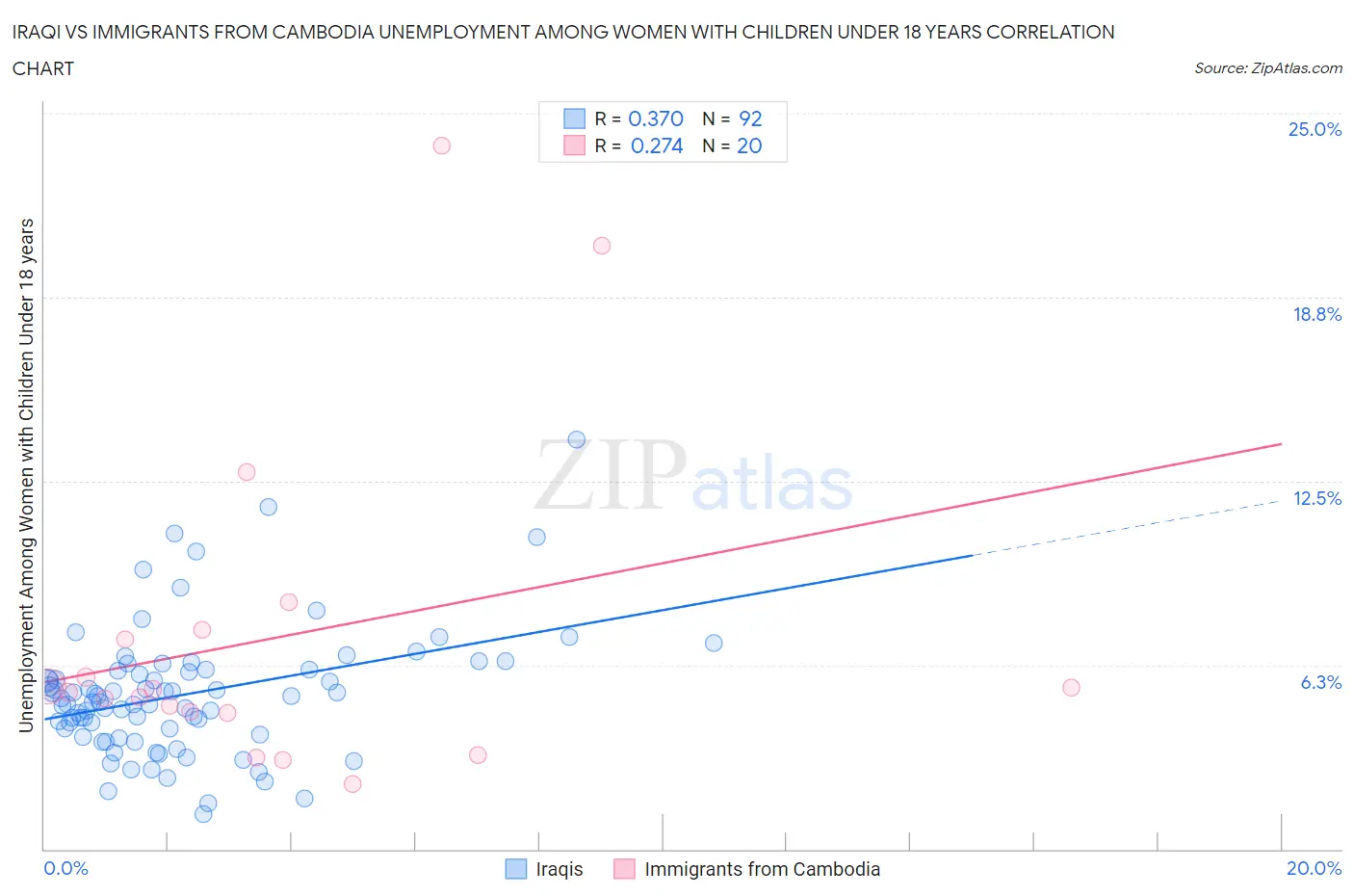 Iraqi vs Immigrants from Cambodia Unemployment Among Women with Children Under 18 years