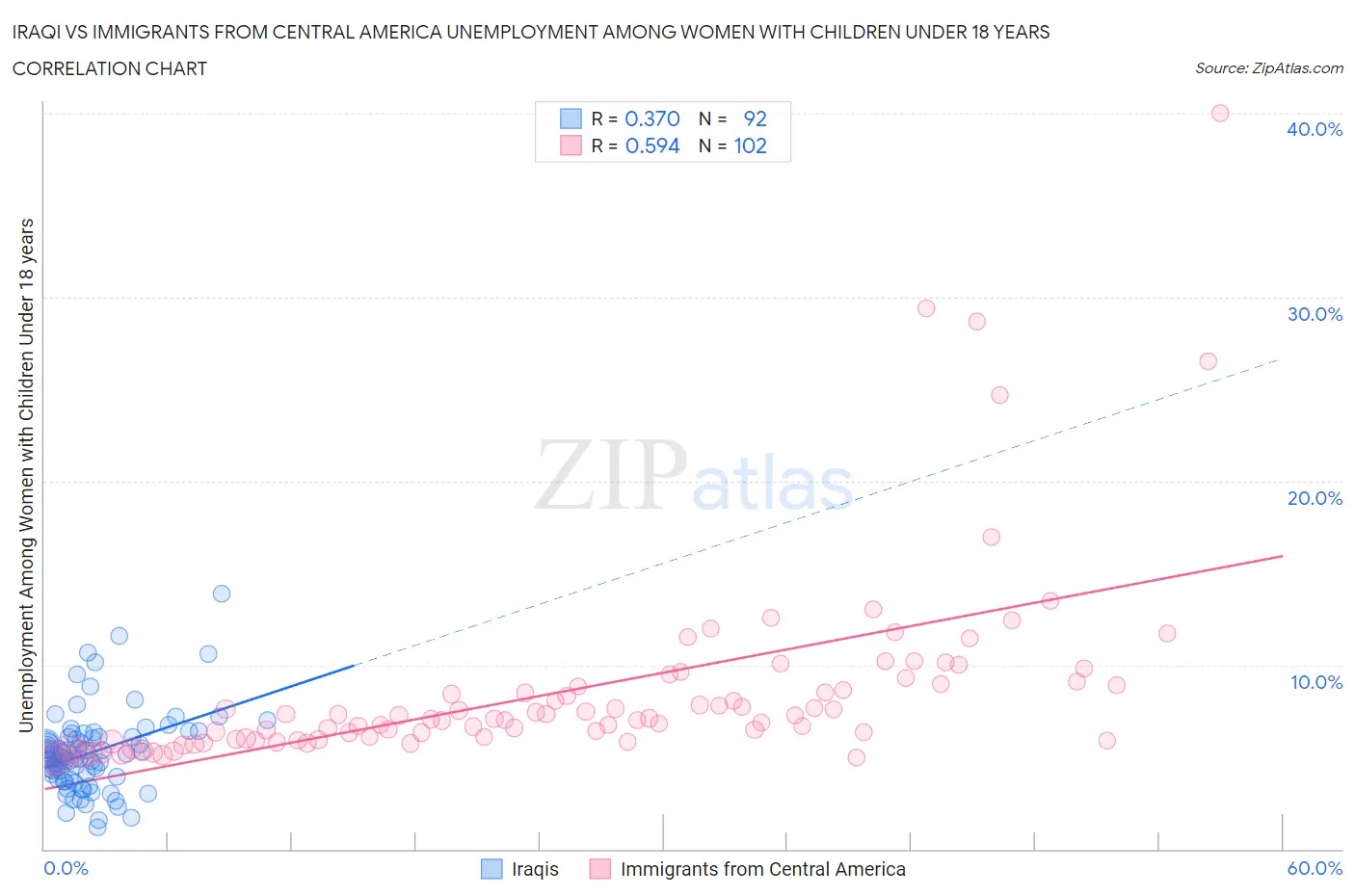 Iraqi vs Immigrants from Central America Unemployment Among Women with Children Under 18 years