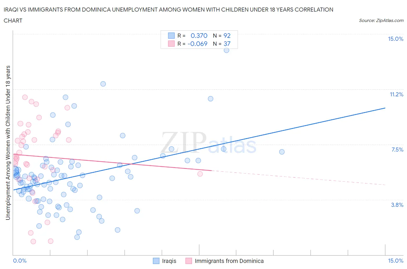 Iraqi vs Immigrants from Dominica Unemployment Among Women with Children Under 18 years