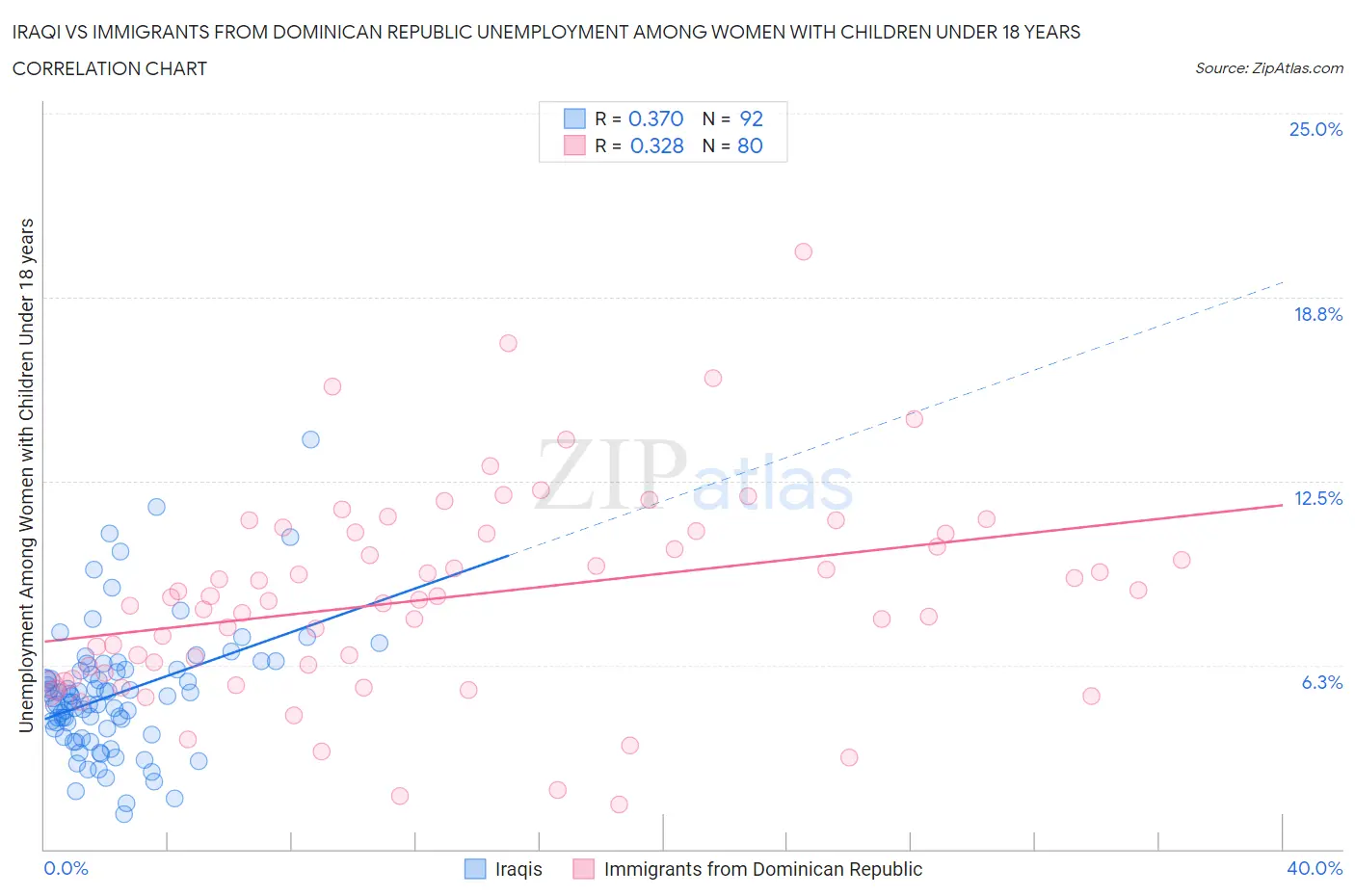 Iraqi vs Immigrants from Dominican Republic Unemployment Among Women with Children Under 18 years