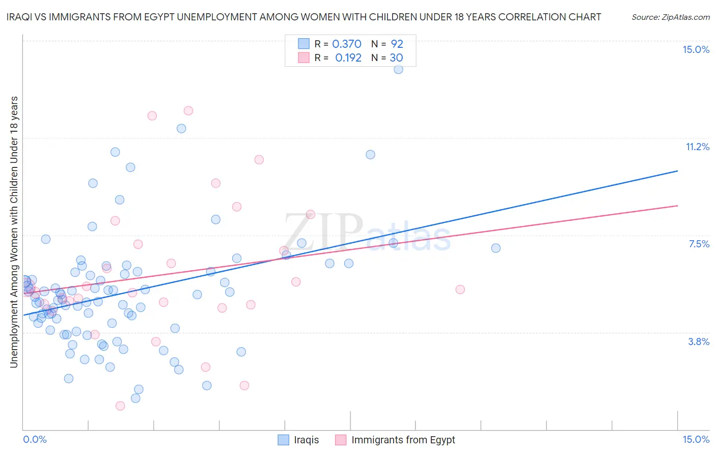 Iraqi vs Immigrants from Egypt Unemployment Among Women with Children Under 18 years