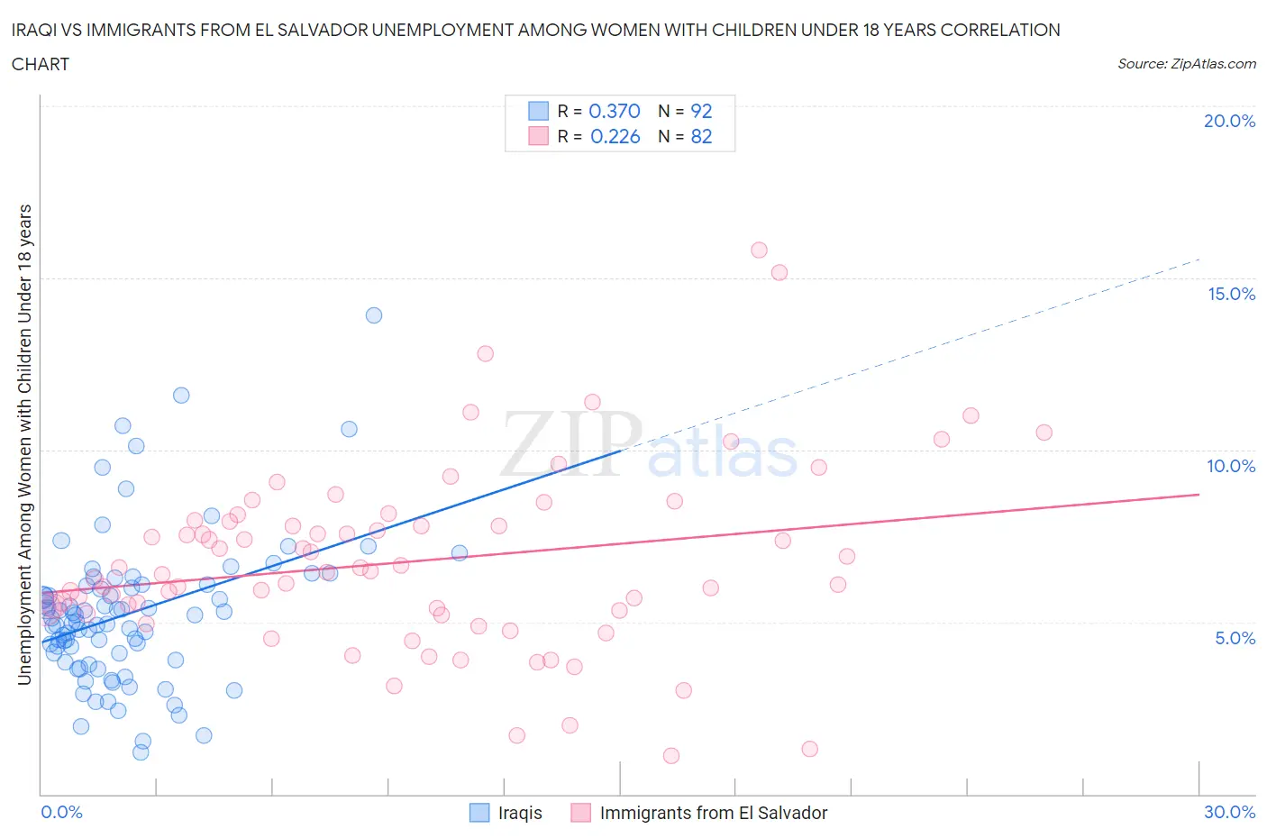 Iraqi vs Immigrants from El Salvador Unemployment Among Women with Children Under 18 years