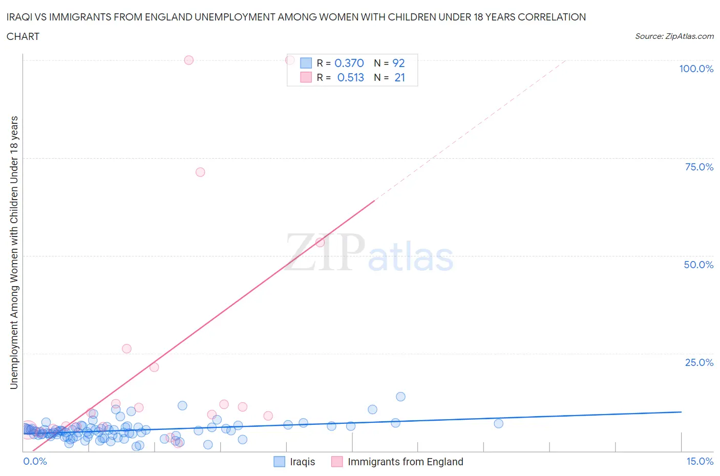 Iraqi vs Immigrants from England Unemployment Among Women with Children Under 18 years