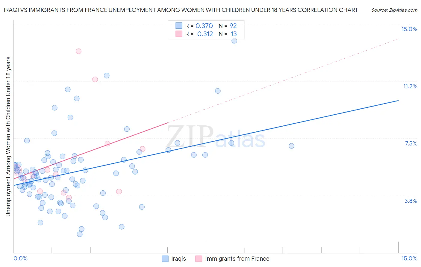 Iraqi vs Immigrants from France Unemployment Among Women with Children Under 18 years