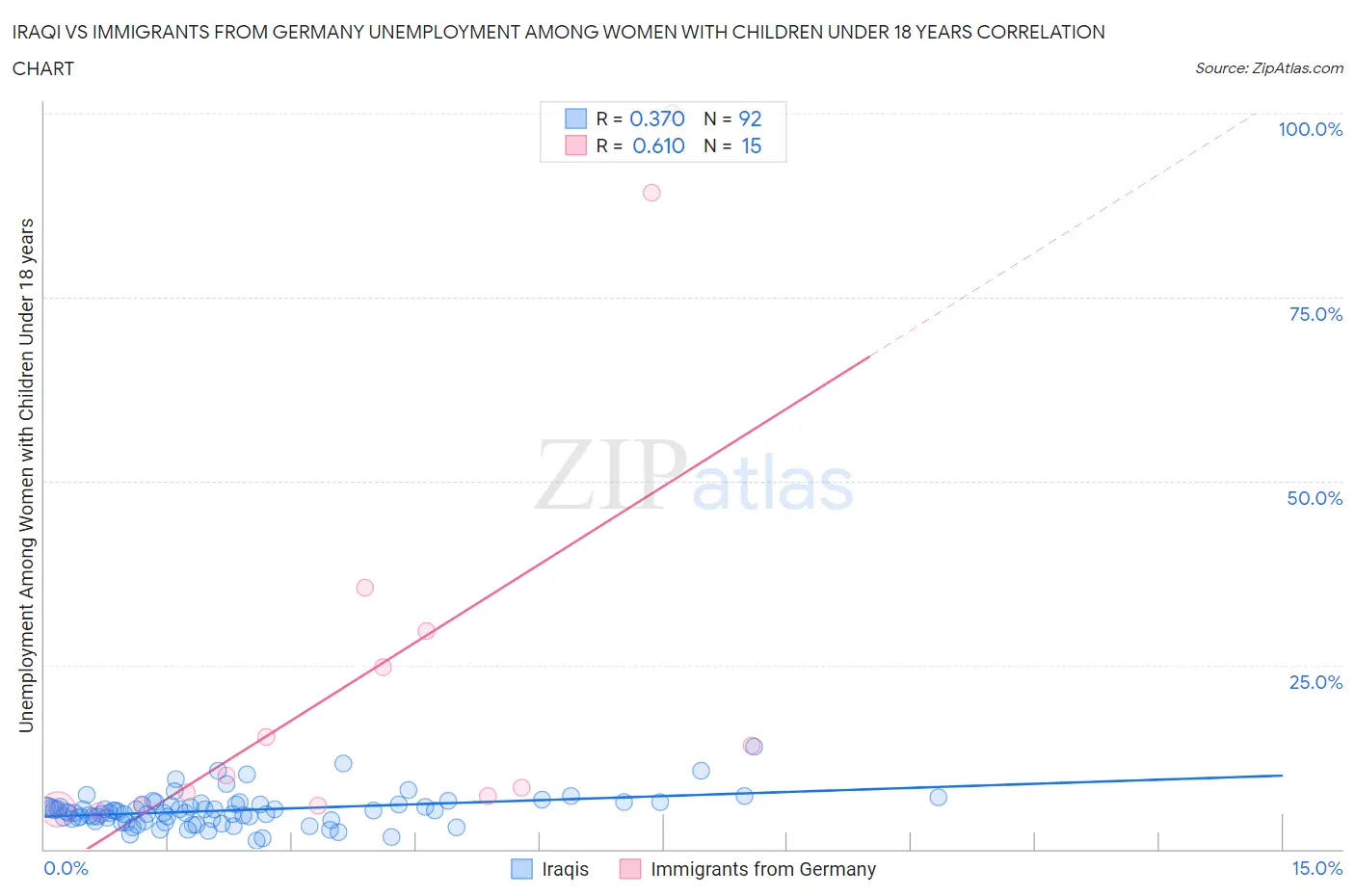 Iraqi vs Immigrants from Germany Unemployment Among Women with Children Under 18 years