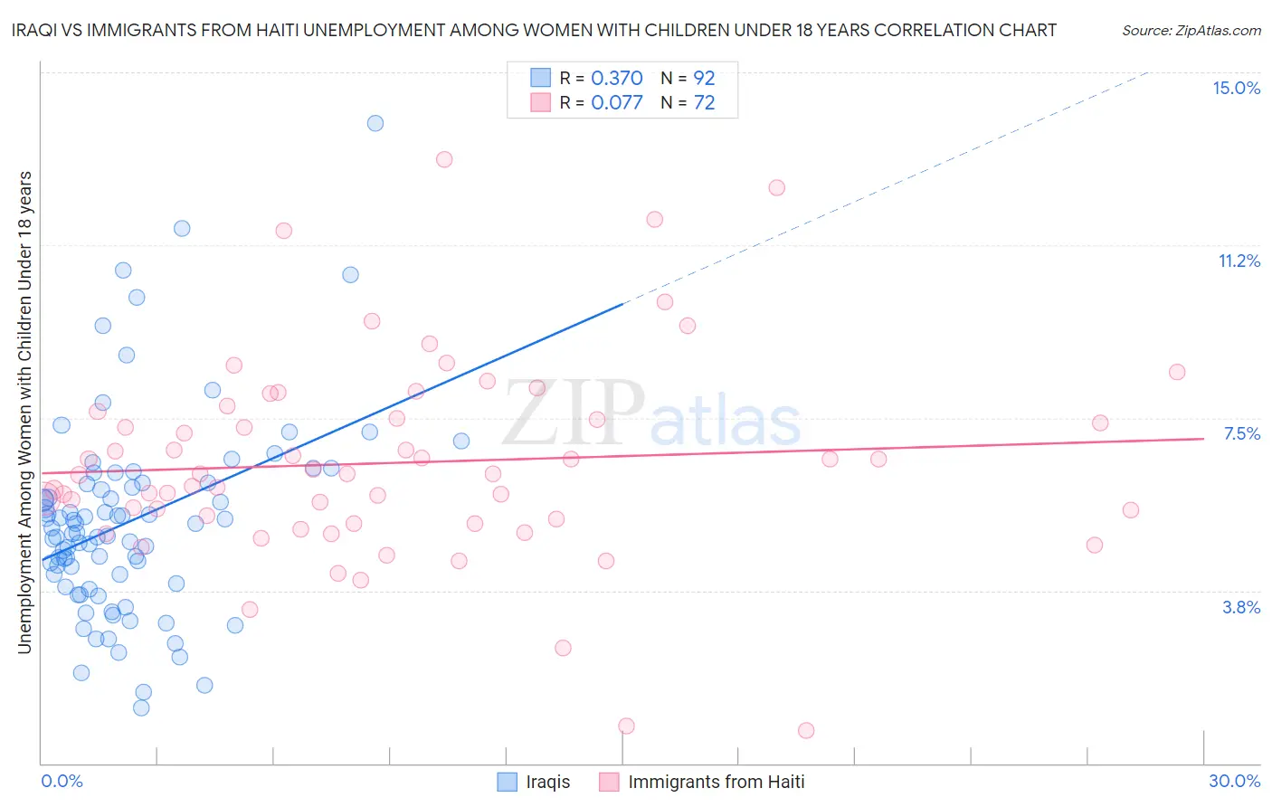 Iraqi vs Immigrants from Haiti Unemployment Among Women with Children Under 18 years