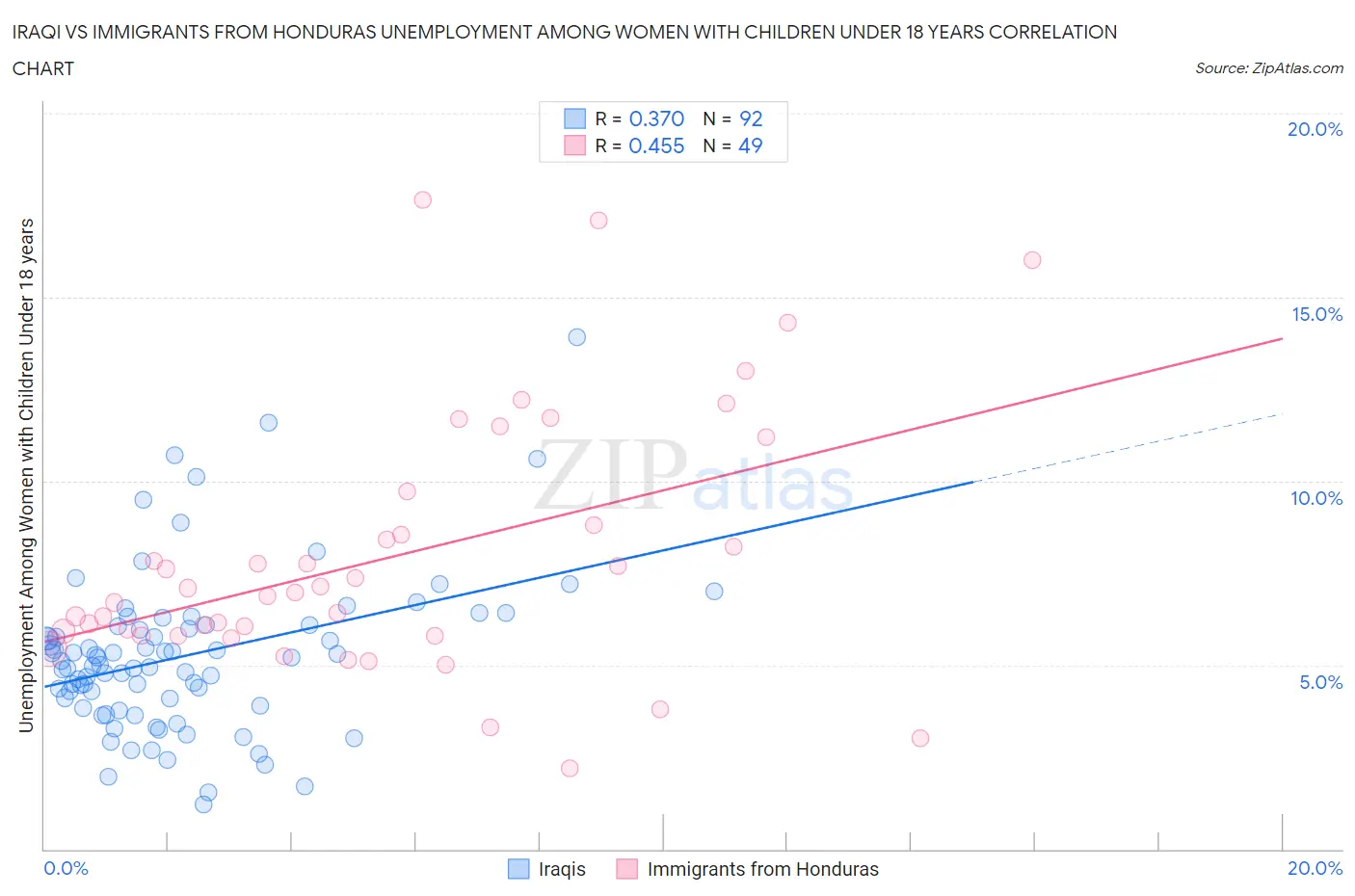 Iraqi vs Immigrants from Honduras Unemployment Among Women with Children Under 18 years