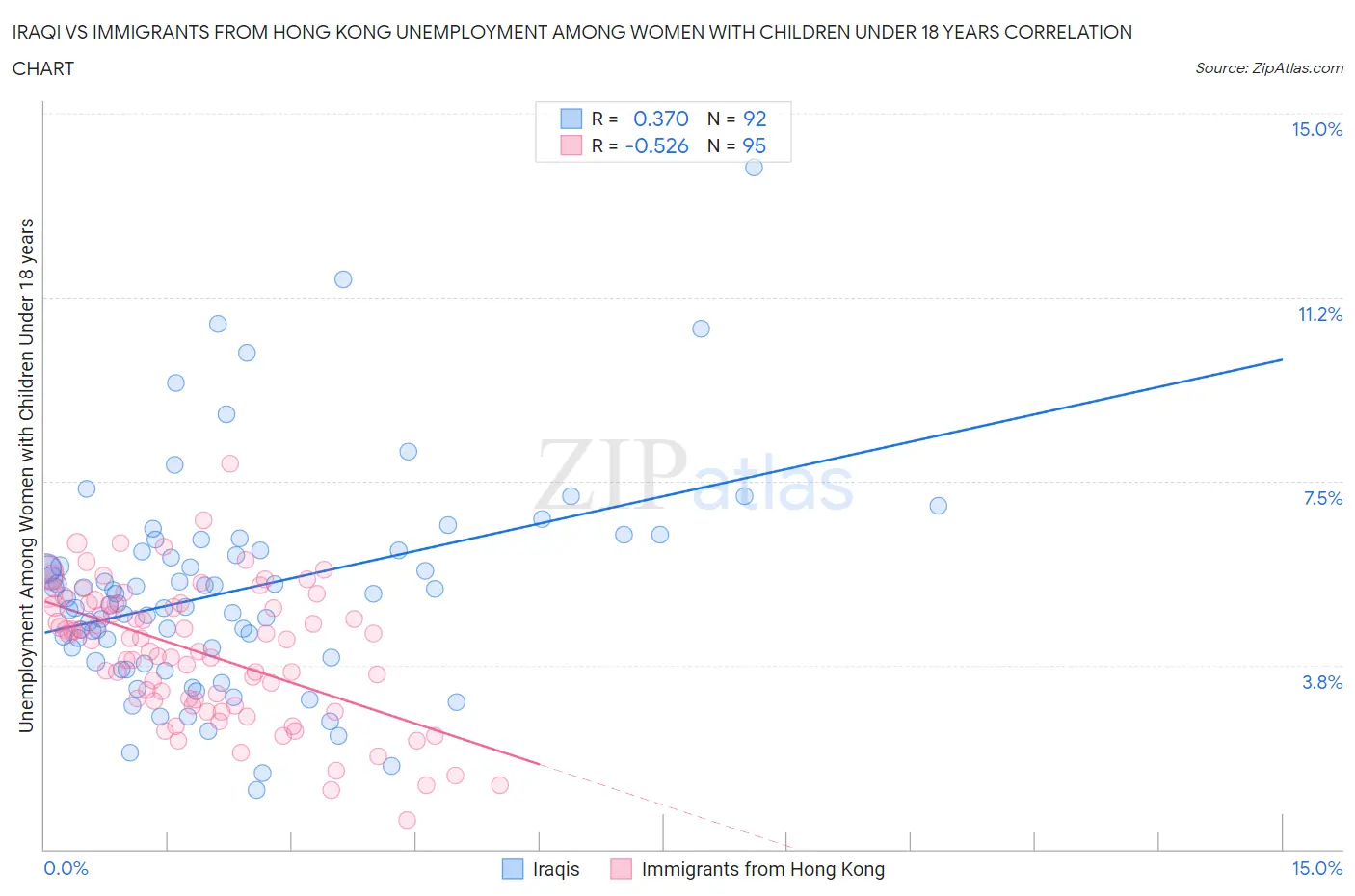 Iraqi vs Immigrants from Hong Kong Unemployment Among Women with Children Under 18 years