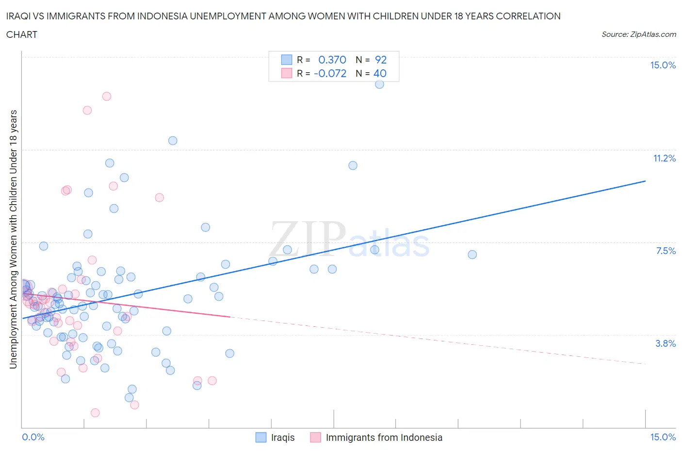 Iraqi vs Immigrants from Indonesia Unemployment Among Women with Children Under 18 years