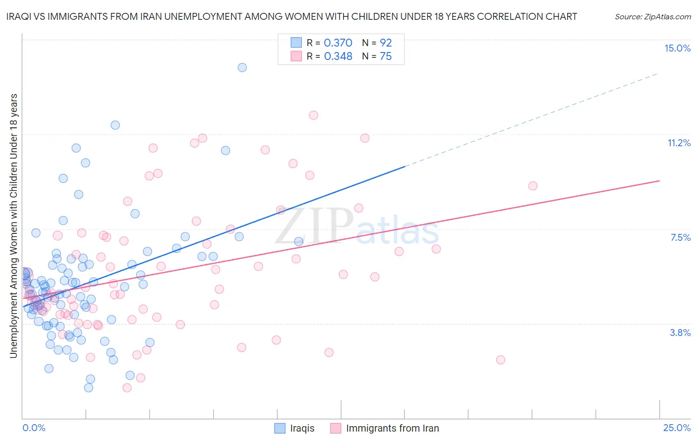 Iraqi vs Immigrants from Iran Unemployment Among Women with Children Under 18 years