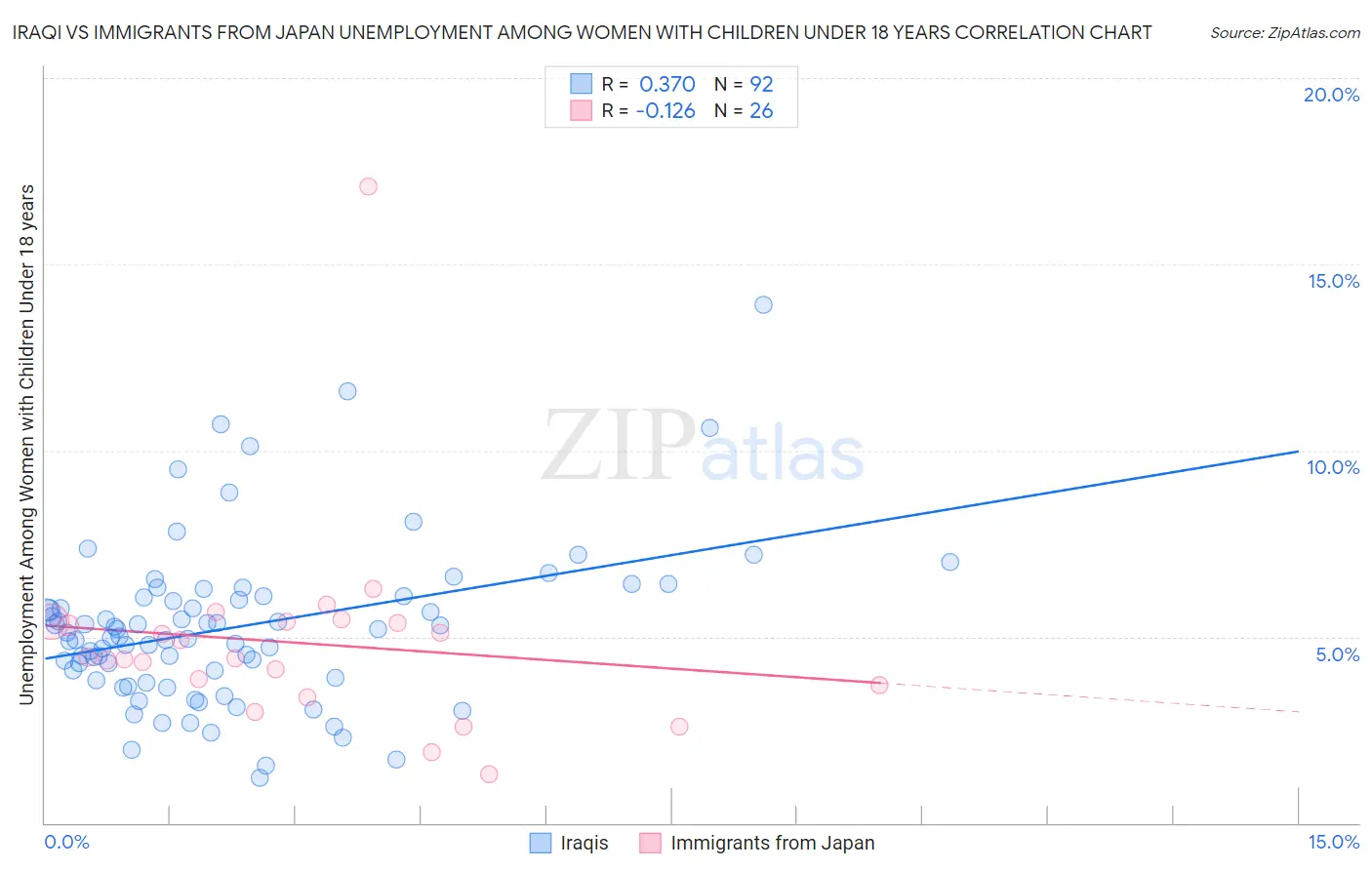 Iraqi vs Immigrants from Japan Unemployment Among Women with Children Under 18 years