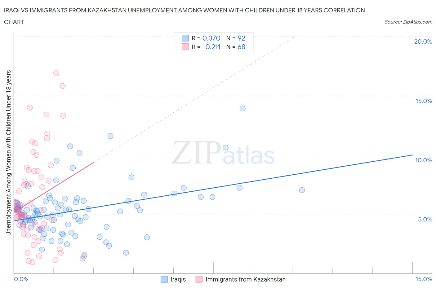 Iraqi vs Immigrants from Kazakhstan Unemployment Among Women with Children Under 18 years