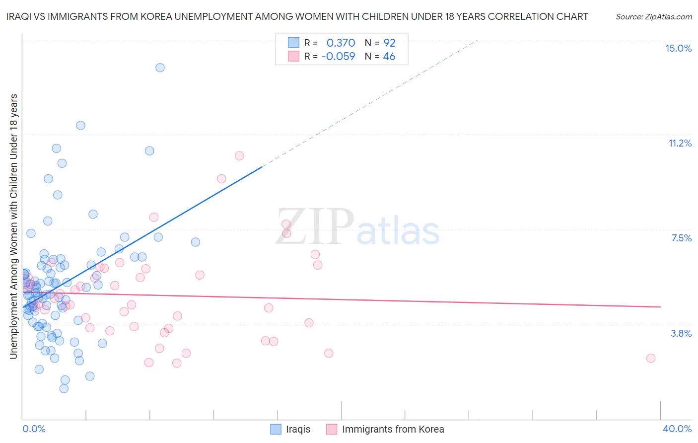 Iraqi vs Immigrants from Korea Unemployment Among Women with Children Under 18 years