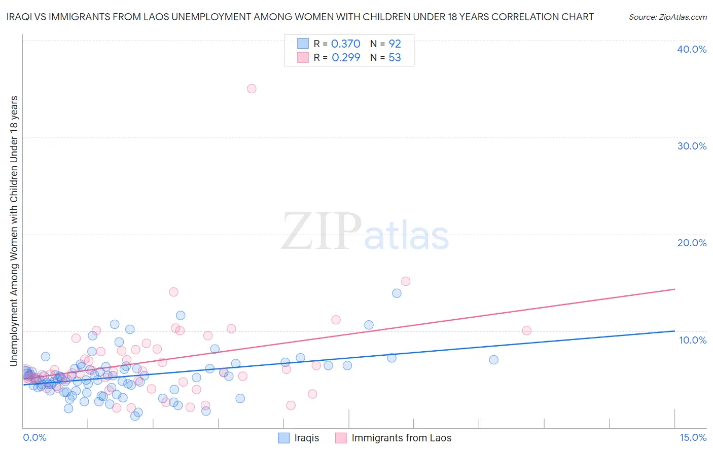 Iraqi vs Immigrants from Laos Unemployment Among Women with Children Under 18 years