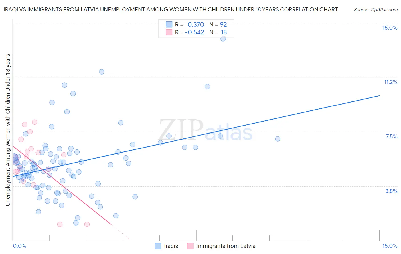 Iraqi vs Immigrants from Latvia Unemployment Among Women with Children Under 18 years