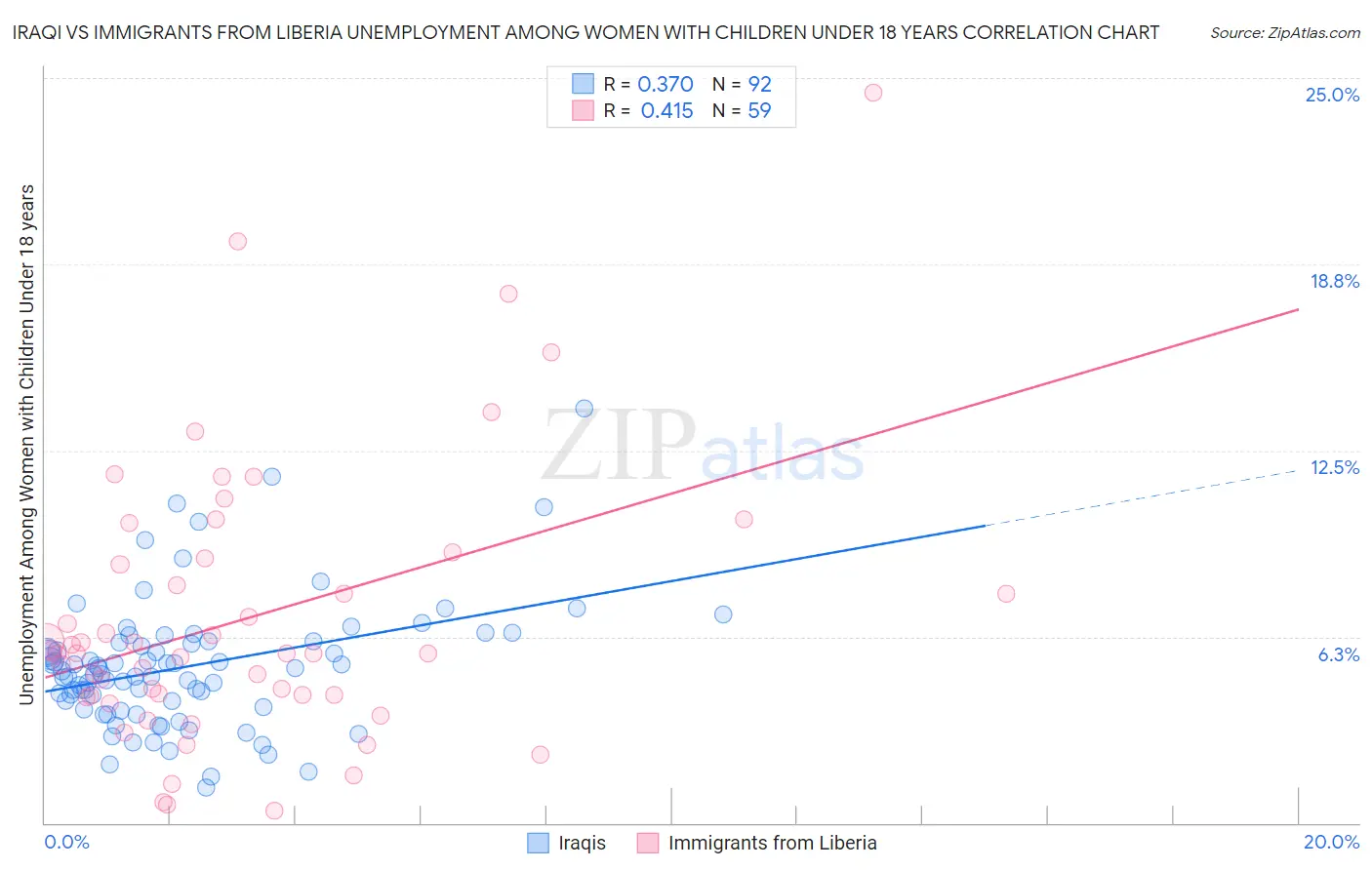 Iraqi vs Immigrants from Liberia Unemployment Among Women with Children Under 18 years