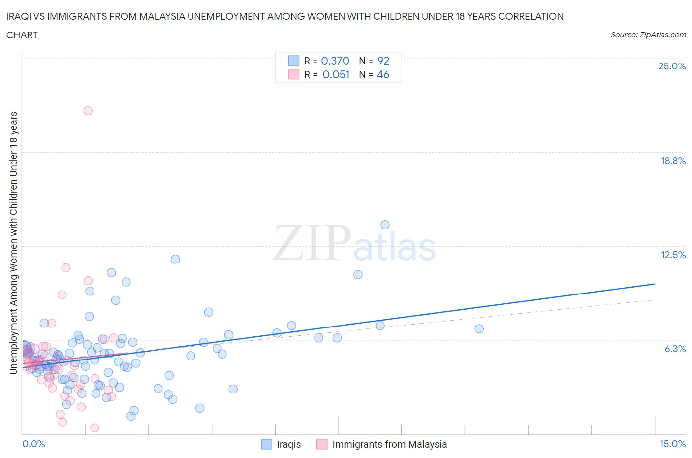 Iraqi vs Immigrants from Malaysia Unemployment Among Women with Children Under 18 years