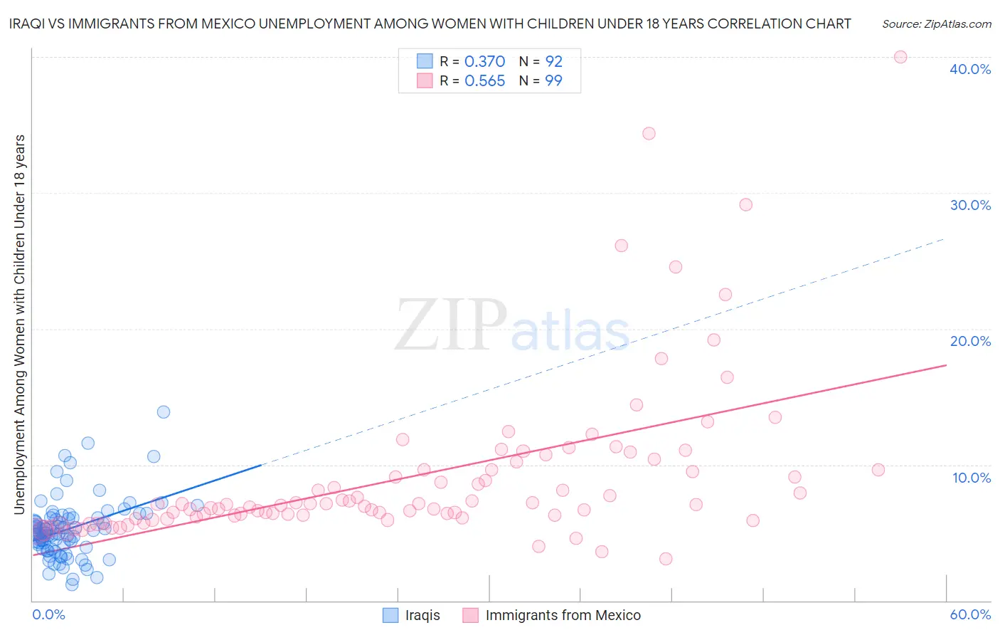 Iraqi vs Immigrants from Mexico Unemployment Among Women with Children Under 18 years