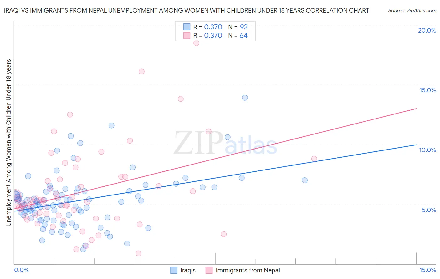 Iraqi vs Immigrants from Nepal Unemployment Among Women with Children Under 18 years