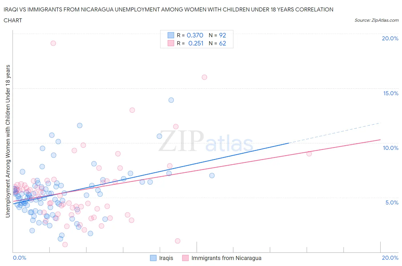 Iraqi vs Immigrants from Nicaragua Unemployment Among Women with Children Under 18 years