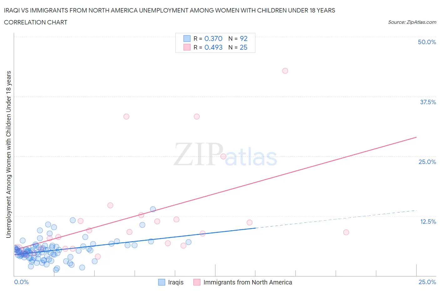 Iraqi vs Immigrants from North America Unemployment Among Women with Children Under 18 years