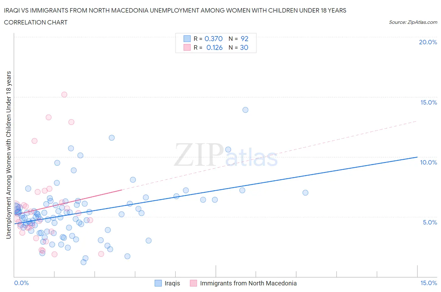 Iraqi vs Immigrants from North Macedonia Unemployment Among Women with Children Under 18 years