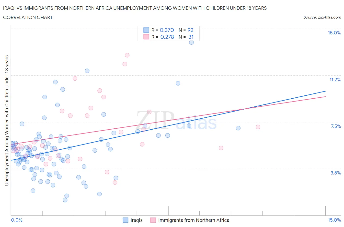 Iraqi vs Immigrants from Northern Africa Unemployment Among Women with Children Under 18 years